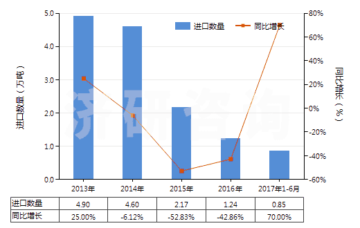 2013-2017年6月中國其他玻璃纖維(HS70191900)進(jìn)口量及增速統(tǒng)計(jì)